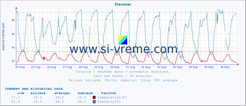  :: Daruvar :: temperature | humidity | wind speed | air pressure :: last two weeks / 30 minutes.