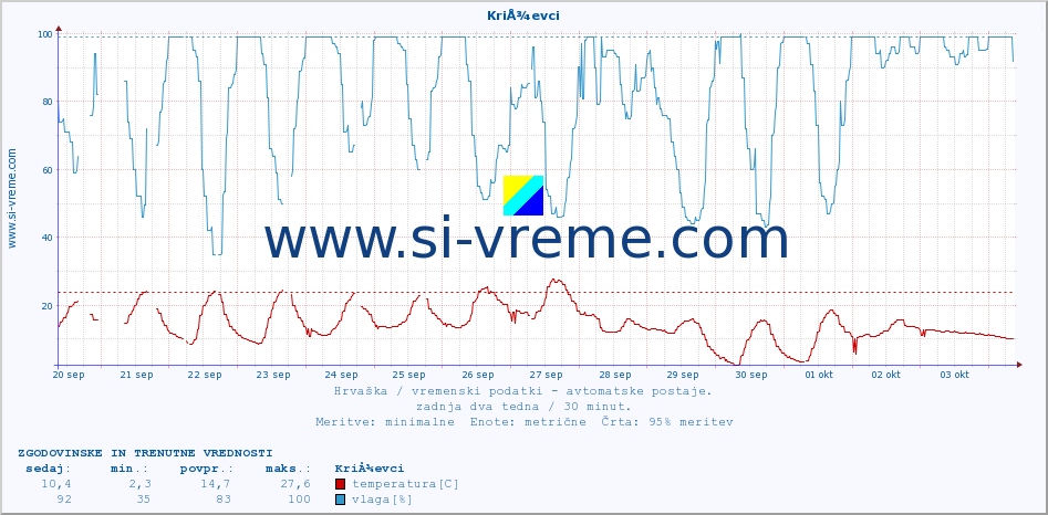 POVPREČJE :: KriÅ¾evci :: temperatura | vlaga | hitrost vetra | tlak :: zadnja dva tedna / 30 minut.