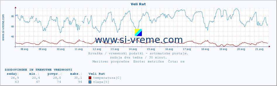 POVPREČJE :: Veli Rat :: temperatura | vlaga | hitrost vetra | tlak :: zadnja dva tedna / 30 minut.