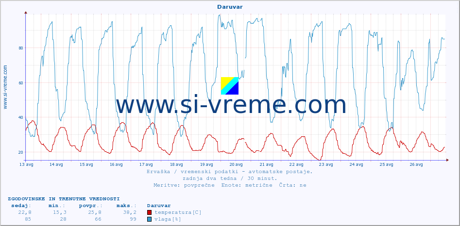 POVPREČJE :: Daruvar :: temperatura | vlaga | hitrost vetra | tlak :: zadnja dva tedna / 30 minut.