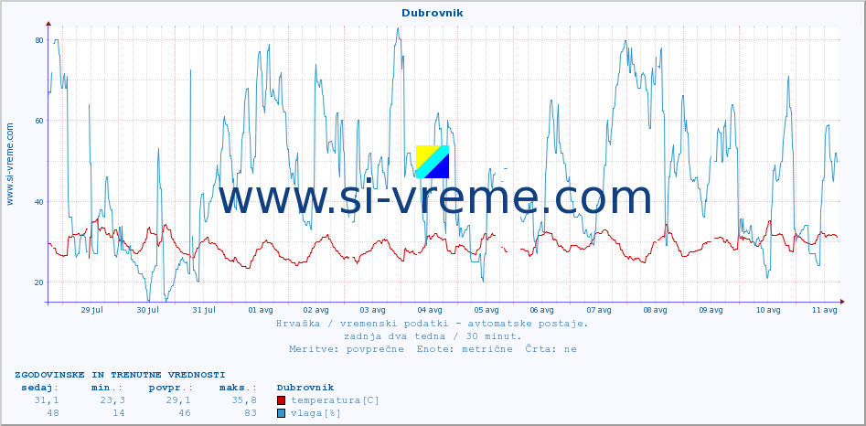 POVPREČJE :: Dubrovnik :: temperatura | vlaga | hitrost vetra | tlak :: zadnja dva tedna / 30 minut.