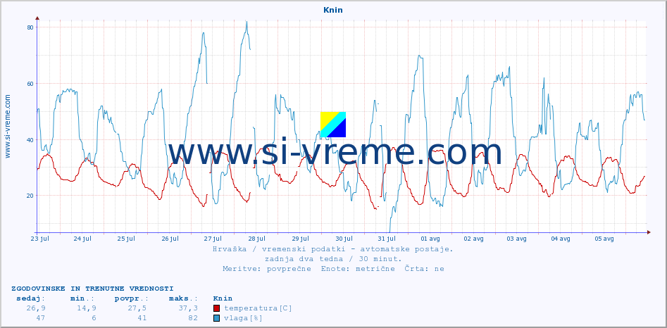 POVPREČJE :: Knin :: temperatura | vlaga | hitrost vetra | tlak :: zadnja dva tedna / 30 minut.