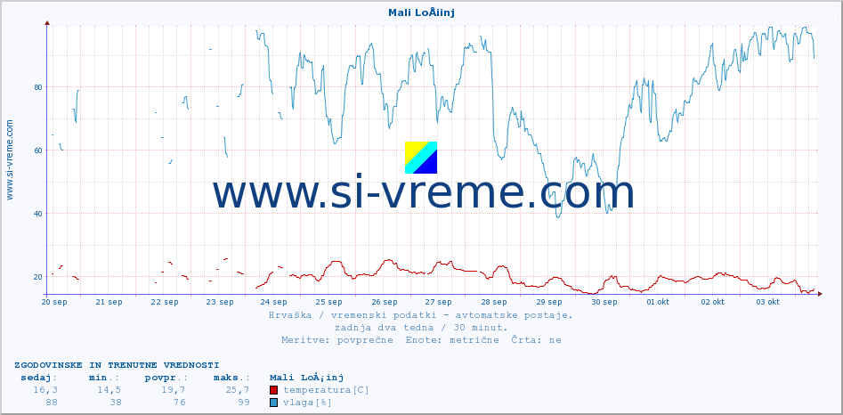 POVPREČJE :: Mali LoÅ¡inj :: temperatura | vlaga | hitrost vetra | tlak :: zadnja dva tedna / 30 minut.