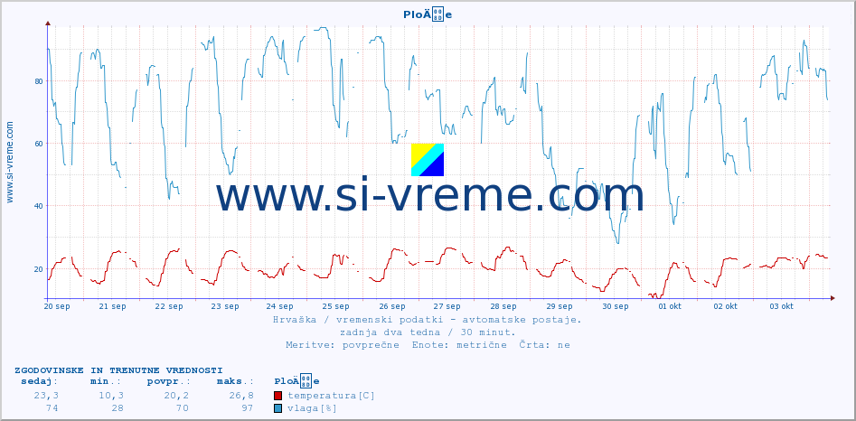 POVPREČJE :: PloÄe :: temperatura | vlaga | hitrost vetra | tlak :: zadnja dva tedna / 30 minut.