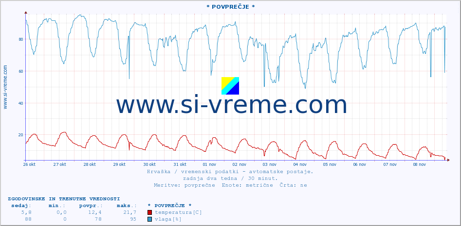 POVPREČJE :: * POVPREČJE * :: temperatura | vlaga | hitrost vetra | tlak :: zadnja dva tedna / 30 minut.