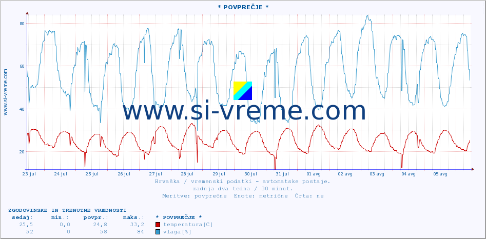 POVPREČJE :: * POVPREČJE * :: temperatura | vlaga | hitrost vetra | tlak :: zadnja dva tedna / 30 minut.