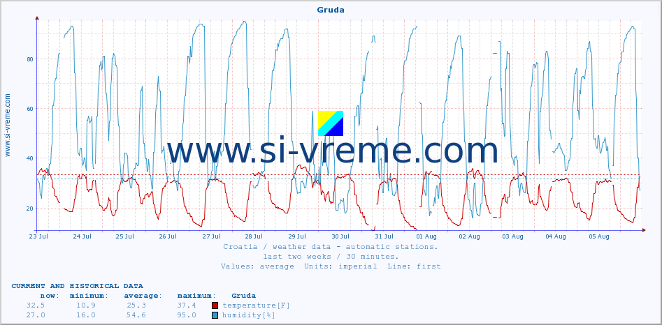  :: Gruda :: temperature | humidity | wind speed | air pressure :: last two weeks / 30 minutes.