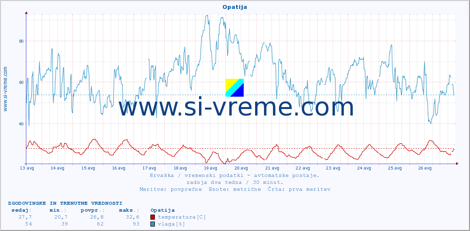 POVPREČJE :: Opatija :: temperatura | vlaga | hitrost vetra | tlak :: zadnja dva tedna / 30 minut.