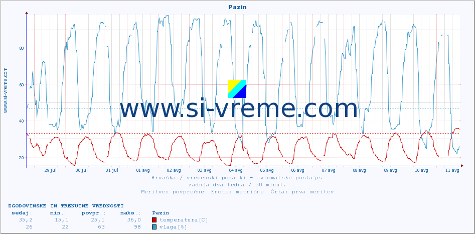 POVPREČJE :: Pazin :: temperatura | vlaga | hitrost vetra | tlak :: zadnja dva tedna / 30 minut.
