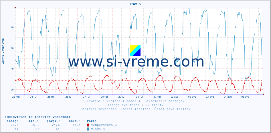 POVPREČJE :: Pazin :: temperatura | vlaga | hitrost vetra | tlak :: zadnja dva tedna / 30 minut.