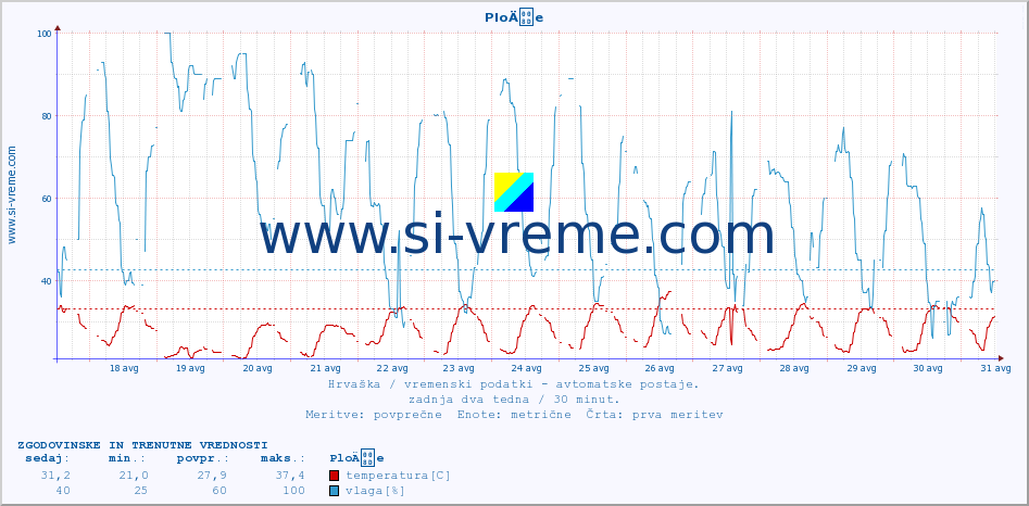 POVPREČJE :: PloÄe :: temperatura | vlaga | hitrost vetra | tlak :: zadnja dva tedna / 30 minut.