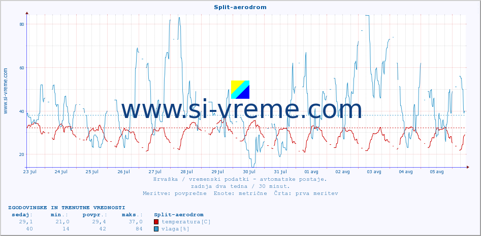 POVPREČJE :: Split-aerodrom :: temperatura | vlaga | hitrost vetra | tlak :: zadnja dva tedna / 30 minut.