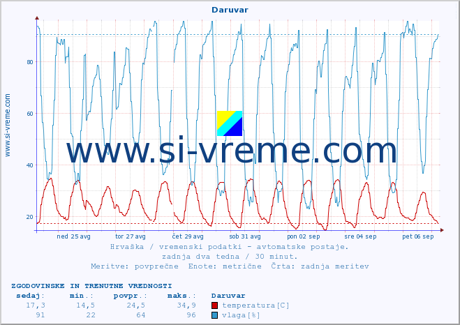 POVPREČJE :: Daruvar :: temperatura | vlaga | hitrost vetra | tlak :: zadnja dva tedna / 30 minut.