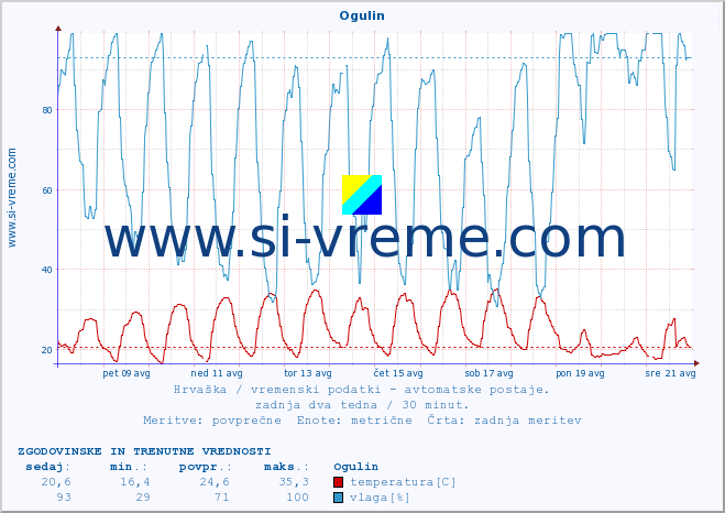 POVPREČJE :: Ogulin :: temperatura | vlaga | hitrost vetra | tlak :: zadnja dva tedna / 30 minut.