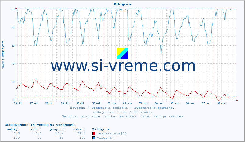 POVPREČJE :: Bilogora :: temperatura | vlaga | hitrost vetra | tlak :: zadnja dva tedna / 30 minut.