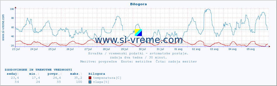 POVPREČJE :: Bilogora :: temperatura | vlaga | hitrost vetra | tlak :: zadnja dva tedna / 30 minut.