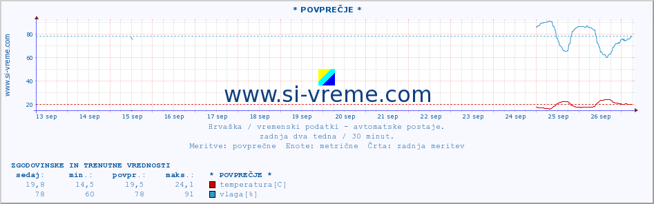 POVPREČJE :: * POVPREČJE * :: temperatura | vlaga | hitrost vetra | tlak :: zadnja dva tedna / 30 minut.