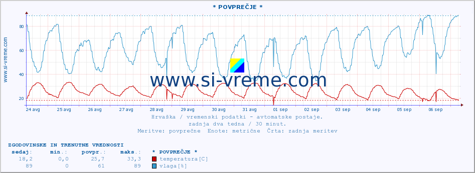 POVPREČJE :: Makarska :: temperatura | vlaga | hitrost vetra | tlak :: zadnja dva tedna / 30 minut.