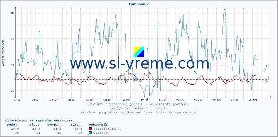 POVPREČJE :: Dubrovnik :: temperatura | vlaga | hitrost vetra | tlak :: zadnja dva tedna / 30 minut.