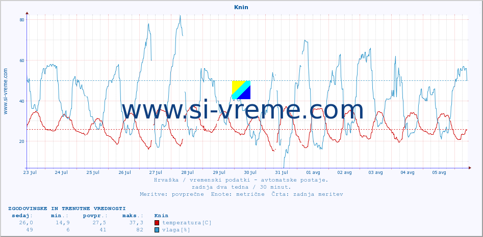 POVPREČJE :: Knin :: temperatura | vlaga | hitrost vetra | tlak :: zadnja dva tedna / 30 minut.