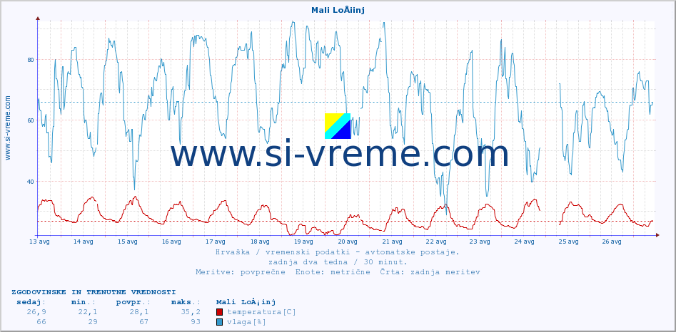 POVPREČJE :: Mali LoÅ¡inj :: temperatura | vlaga | hitrost vetra | tlak :: zadnja dva tedna / 30 minut.