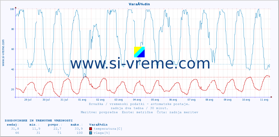 POVPREČJE :: VaraÅ¾din :: temperatura | vlaga | hitrost vetra | tlak :: zadnja dva tedna / 30 minut.