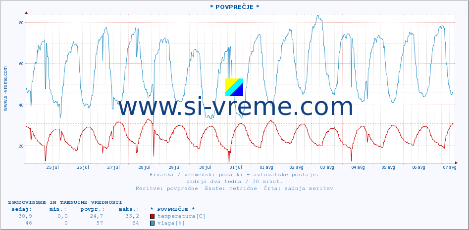 POVPREČJE :: * POVPREČJE * :: temperatura | vlaga | hitrost vetra | tlak :: zadnja dva tedna / 30 minut.