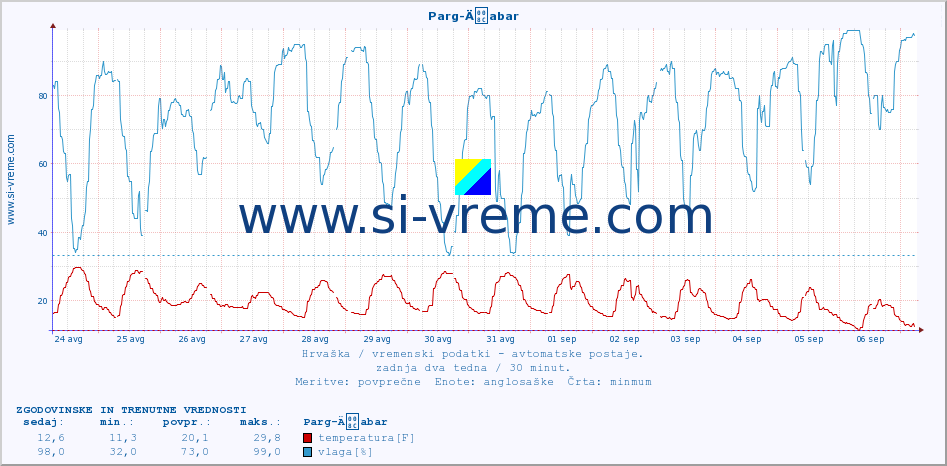 POVPREČJE :: Parg-Äabar :: temperatura | vlaga | hitrost vetra | tlak :: zadnja dva tedna / 30 minut.