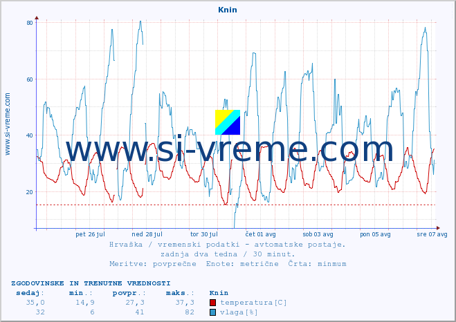 POVPREČJE :: Knin :: temperatura | vlaga | hitrost vetra | tlak :: zadnja dva tedna / 30 minut.