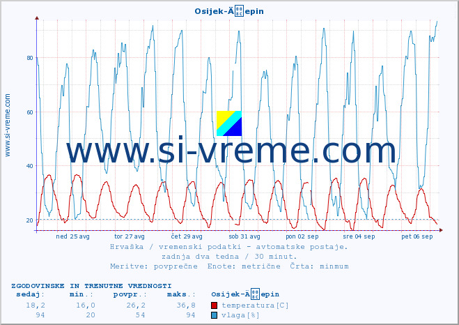 POVPREČJE :: Osijek-Äepin :: temperatura | vlaga | hitrost vetra | tlak :: zadnja dva tedna / 30 minut.