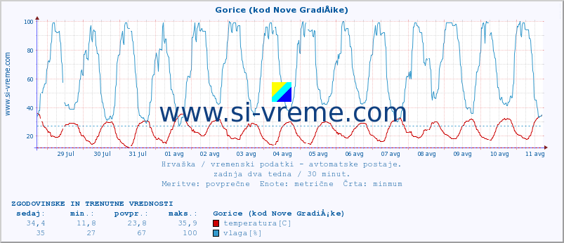 POVPREČJE :: Gorice (kod Nove GradiÅ¡ke) :: temperatura | vlaga | hitrost vetra | tlak :: zadnja dva tedna / 30 minut.