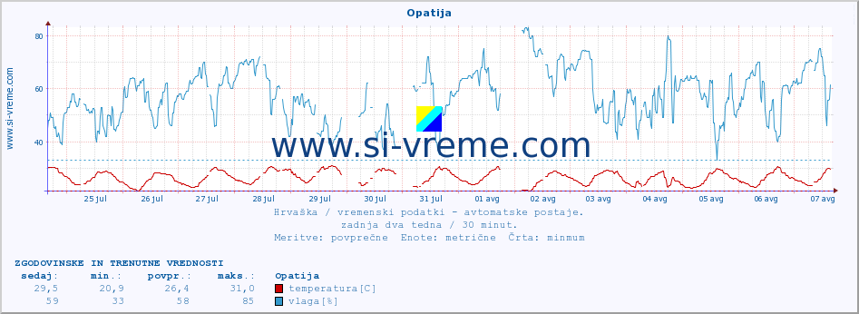 POVPREČJE :: Opatija :: temperatura | vlaga | hitrost vetra | tlak :: zadnja dva tedna / 30 minut.