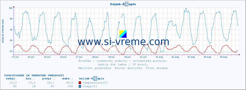 POVPREČJE :: Osijek-Äepin :: temperatura | vlaga | hitrost vetra | tlak :: zadnja dva tedna / 30 minut.