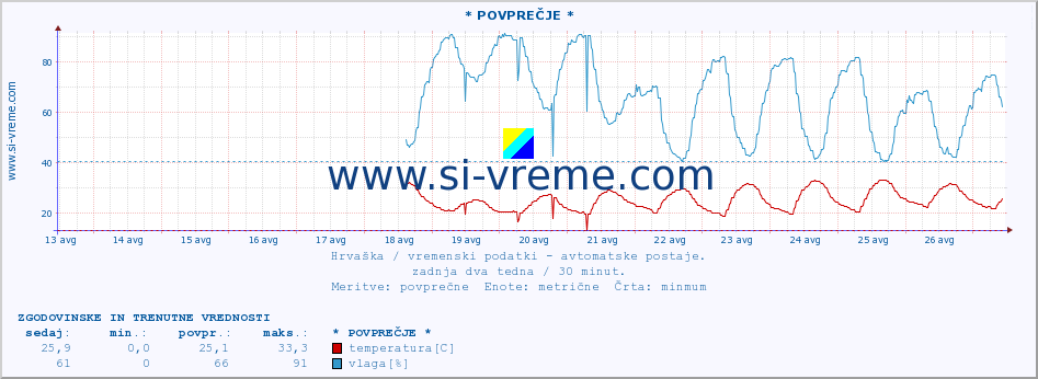 POVPREČJE :: * POVPREČJE * :: temperatura | vlaga | hitrost vetra | tlak :: zadnja dva tedna / 30 minut.