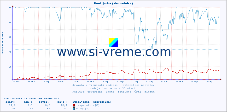 POVPREČJE :: Puntijarka (Medvednica) :: temperatura | vlaga | hitrost vetra | tlak :: zadnja dva tedna / 30 minut.