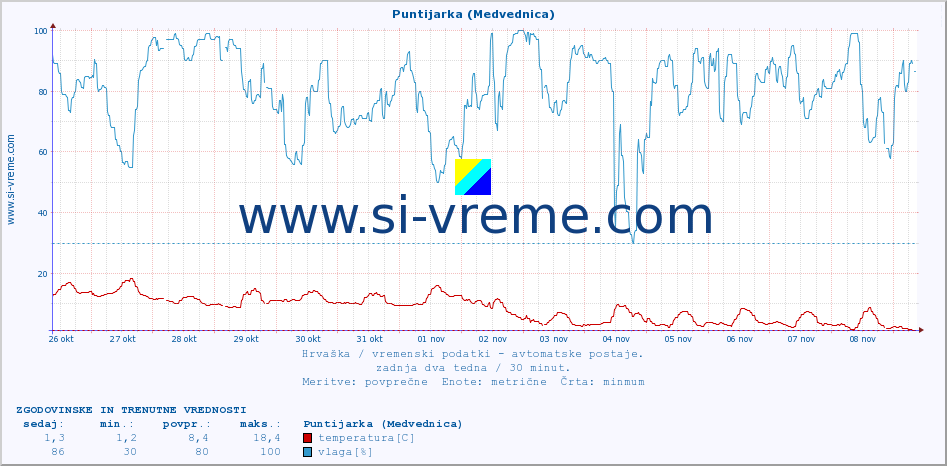 POVPREČJE :: Puntijarka (Medvednica) :: temperatura | vlaga | hitrost vetra | tlak :: zadnja dva tedna / 30 minut.