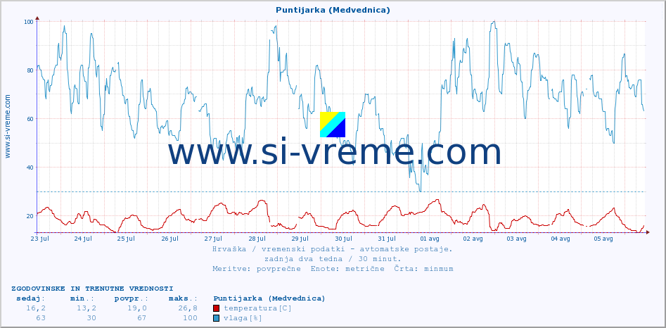 POVPREČJE :: Puntijarka (Medvednica) :: temperatura | vlaga | hitrost vetra | tlak :: zadnja dva tedna / 30 minut.