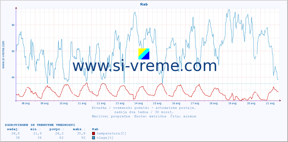 POVPREČJE :: Rab :: temperatura | vlaga | hitrost vetra | tlak :: zadnja dva tedna / 30 minut.