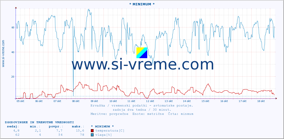 POVPREČJE :: * MINIMUM * :: temperatura | vlaga | hitrost vetra | tlak :: zadnja dva tedna / 30 minut.