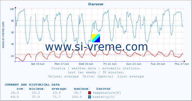  :: Daruvar :: temperature | humidity | wind speed | air pressure :: last two weeks / 30 minutes.