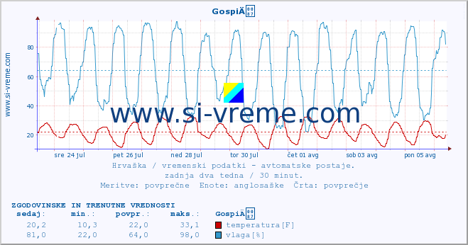 POVPREČJE :: GospiÄ :: temperatura | vlaga | hitrost vetra | tlak :: zadnja dva tedna / 30 minut.