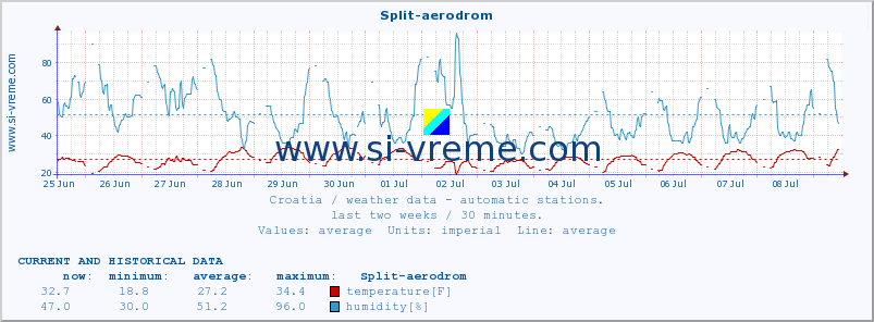  :: Split-aerodrom :: temperature | humidity | wind speed | air pressure :: last two weeks / 30 minutes.