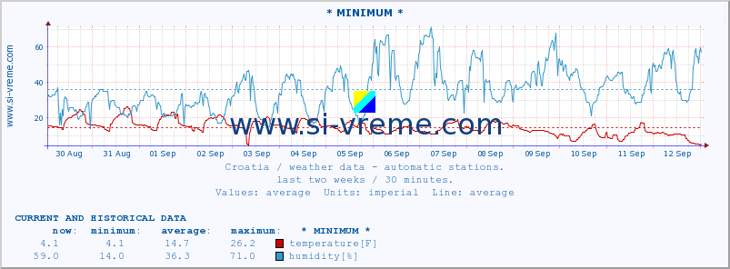  :: * MINIMUM* :: temperature | humidity | wind speed | air pressure :: last two weeks / 30 minutes.