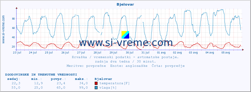 POVPREČJE :: Bjelovar :: temperatura | vlaga | hitrost vetra | tlak :: zadnja dva tedna / 30 minut.