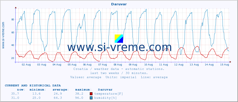  :: Daruvar :: temperature | humidity | wind speed | air pressure :: last two weeks / 30 minutes.