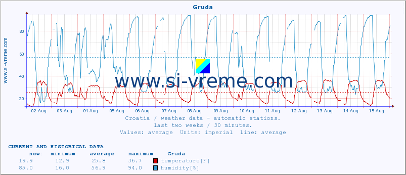  :: Gruda :: temperature | humidity | wind speed | air pressure :: last two weeks / 30 minutes.