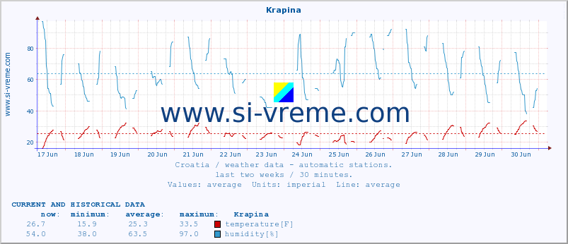  :: Krapina :: temperature | humidity | wind speed | air pressure :: last two weeks / 30 minutes.