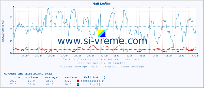  :: Mali LoÅ¡inj :: temperature | humidity | wind speed | air pressure :: last two weeks / 30 minutes.