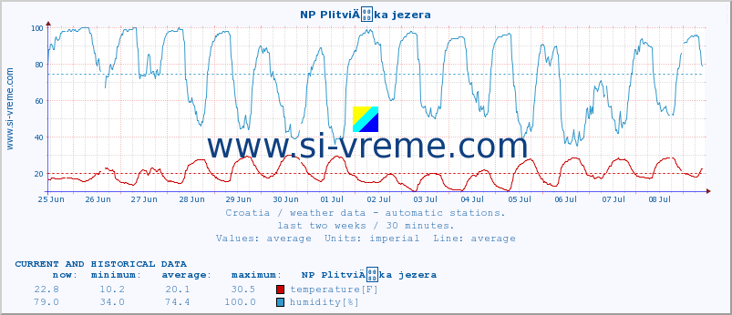  :: NP PlitviÄka jezera :: temperature | humidity | wind speed | air pressure :: last two weeks / 30 minutes.