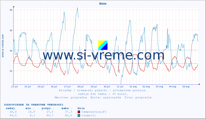 POVPREČJE :: Knin :: temperatura | vlaga | hitrost vetra | tlak :: zadnja dva tedna / 30 minut.